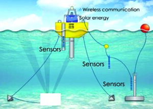 Interview Series: Drought and Saltwater Intrusion in the Mekong Delta: International Science, Local Adaptation Sensor system